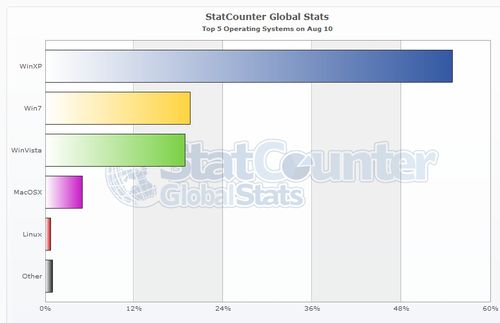 Stat Counter Global