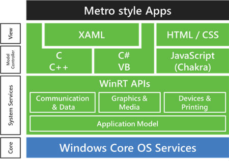 Metro style Apps